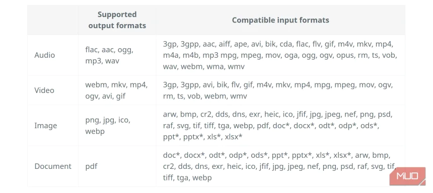 This open-source file converter supports way more formats than you think