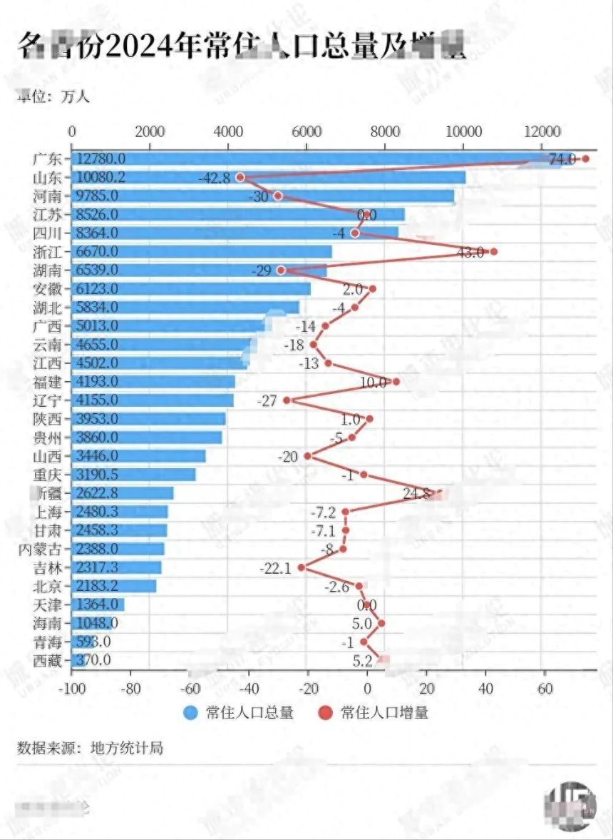 29萬人逃離湖南，22萬人離開吉林！人口大遷徙中，誰才是最後贏家？
